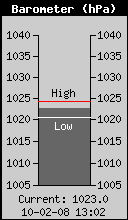 Current Barometer