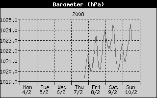Barometer History