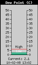 Current Outside Dewpoint