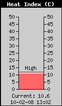 Current Outside Heat Index