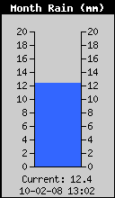 Monthly Total Rain