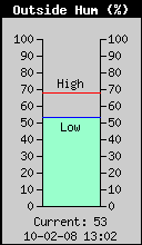 Current Outside Humidity