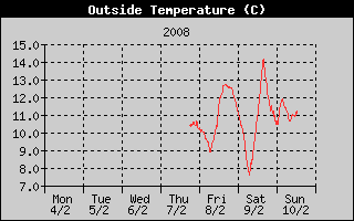 Outside Temp History