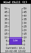 Current Wind Chill