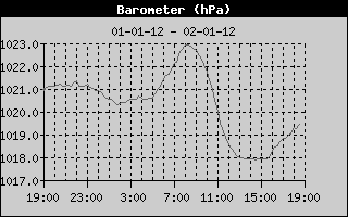 Barometer History