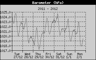 Barometric Pressure Weekly History