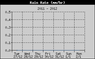 Rain Rate Weekly History