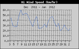 Hi Wind Speed Month history