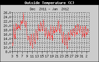 Outside Temperature Monthly History