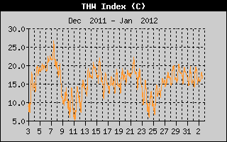 THW Index Month history