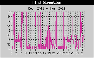 Wind Direction Month history