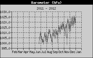 Barometer yearly history