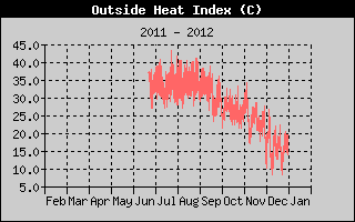 Heat Index yearly history