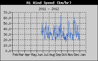 Hi Wind Speen yearly history