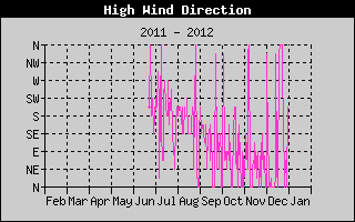 High Wind Direction Yearly History