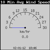 1 Min Ang Wind Soeed
