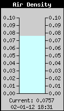 Current Air Density