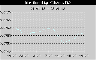 Air Density History