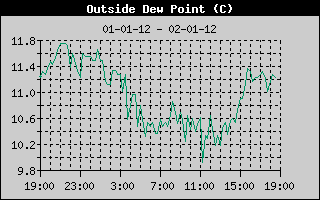 Outside Due Point History