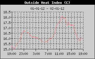 Heat Index History