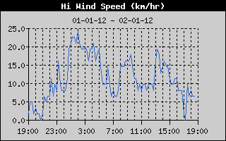 Hi Wind Speed History