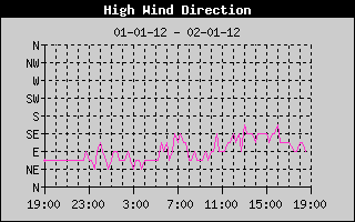 High Wind Direction History