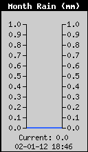 monthly rain