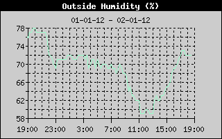 Outside Humidity History