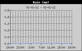 Rain History