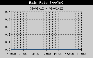 Rain Rate History