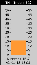 Current THW Index