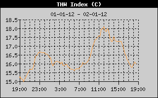 THW Index History