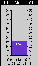 Current Wind Chill