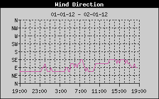 Wind Direction History