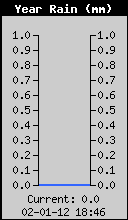 yearly rain